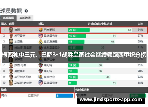 梅西独中三元，巴萨3-1战胜皇家社会继续领跑西甲积分榜